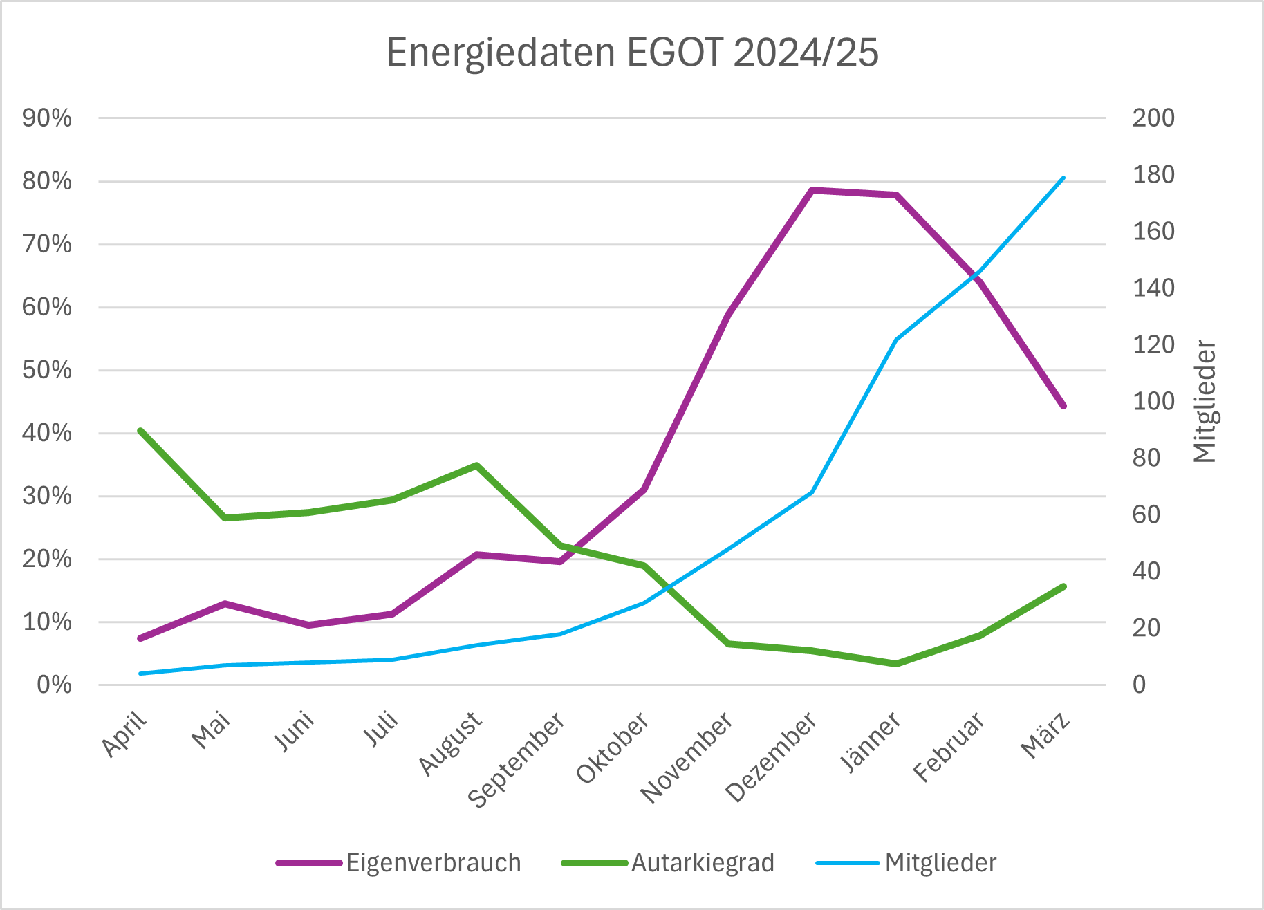 EVA Diagramm